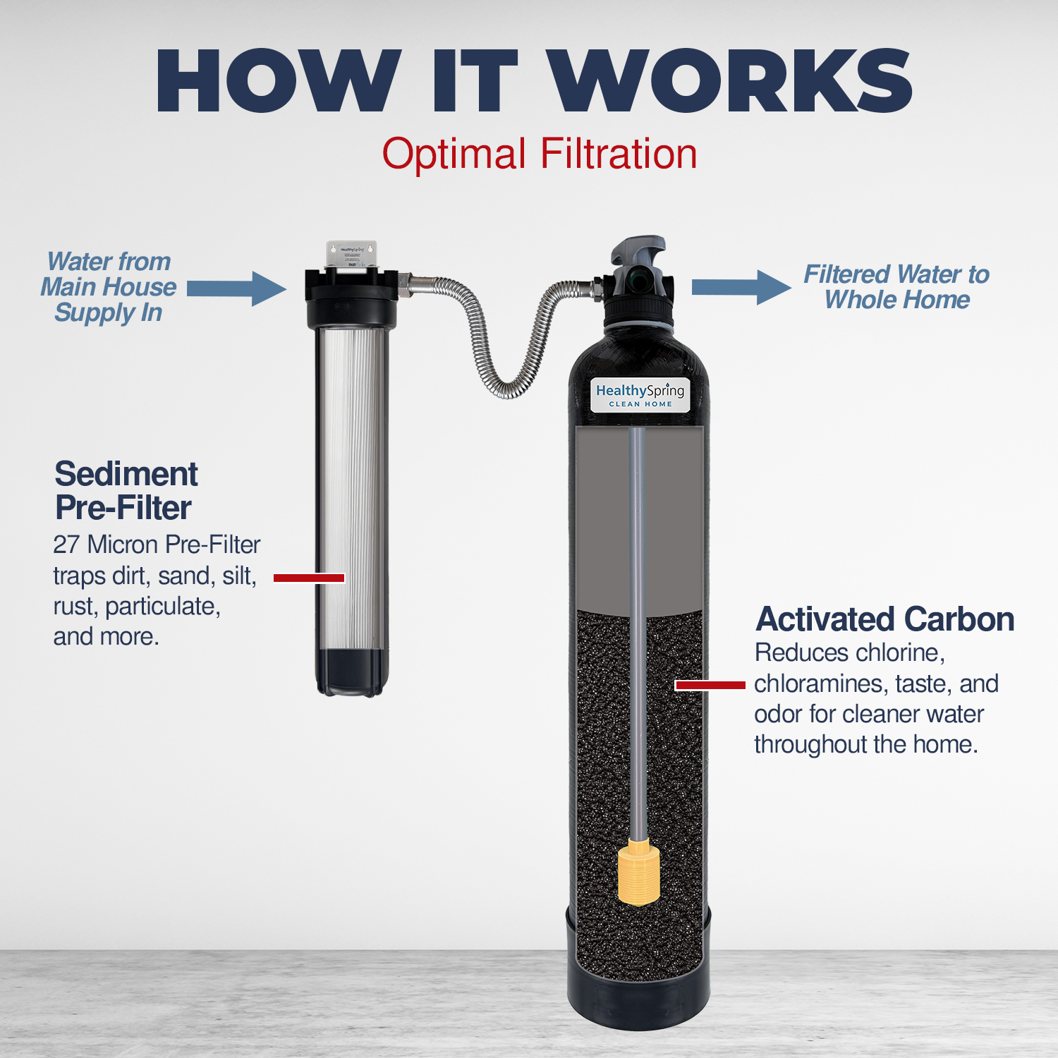 Healthy Spring Clean Home - Whole Home Water Filter System, 3/4", 600K, Backwashing with 27mic Pre-Filter