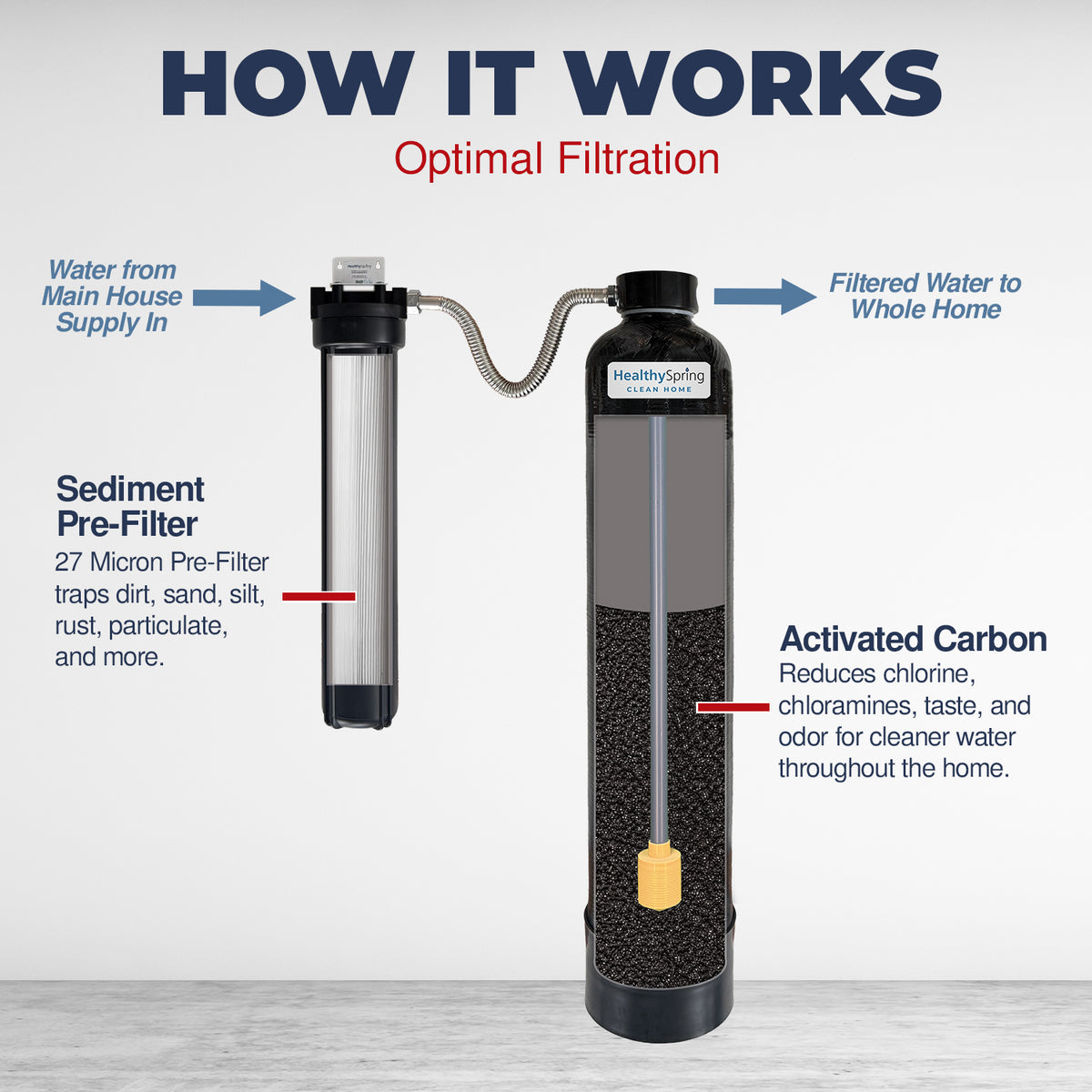 Healthy Spring Clean Home Whole Home Catalytic Carbon Water Filter System 600,000 gallon with 27mic Pre-Filter
