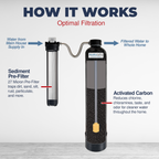 Healthy Spring Clean Home- Whole Home Water Filter System, 3/4", 900K, In/Out with 27mic Pre-Filter