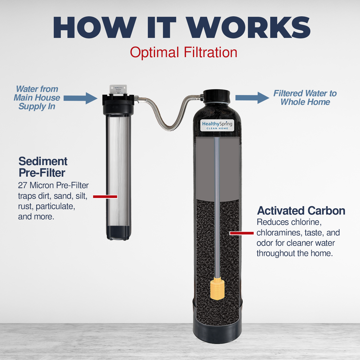 Healthy Spring Clean Home- Whole Home Water Filter System, 3/4", 900K, In/Out with 27mic Pre-Filter